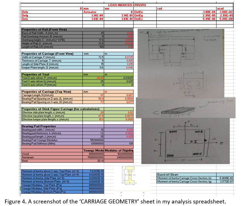 Screenshot of the carriage geometry sheet: rail and carriage properties in millimetres and metres, tool offsets, bearing pad width, thickness, length, Young's modulus and a resulting bearing pad stiffness of 138 N per micron, alongside material moduli for wood, aluminium and steel and the computed moments of inertia