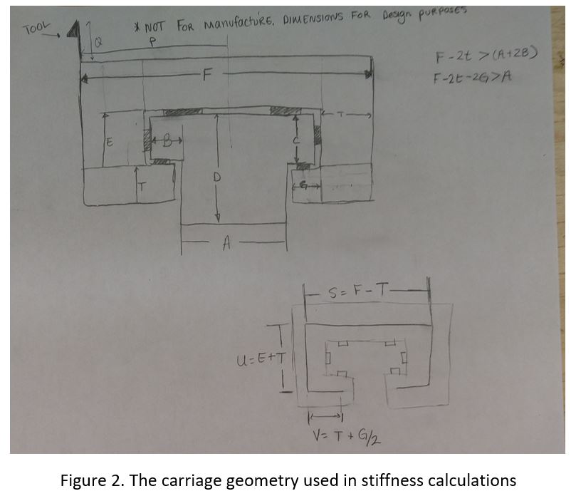Hand-drawn carriage cross-section annotated with dimension letters A through T and the constraint relations F minus 2t greater than A plus 2B, with a second sketch below defining the effective plate lengths S, U and V used in the stiffness calculation