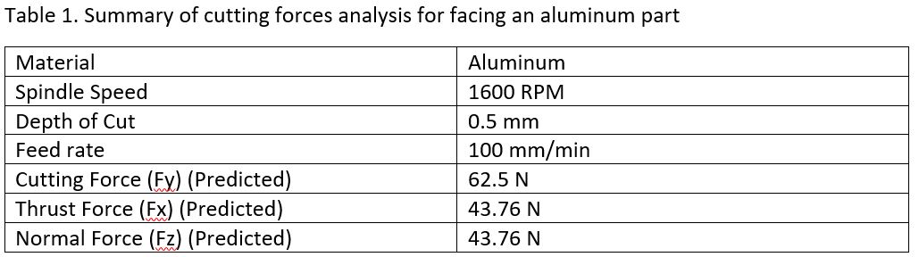 Cutting force summary table for facing an aluminium part: 1600 rpm spindle speed, 0.5 mm depth of cut, 100 mm/min feed rate, predicted cutting force Fy of 62.5 N and thrust and normal forces Fx and Fz of 43.76 N each