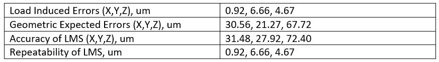Summary table: load-induced errors of 0.92, 6.66 and 4.67 microns in x, y and z; geometric expected errors of 30.56, 21.27 and 67.72 microns; total slide accuracy of 31.48, 27.92 and 72.40 microns; and repeatability equal to the load-induced figures