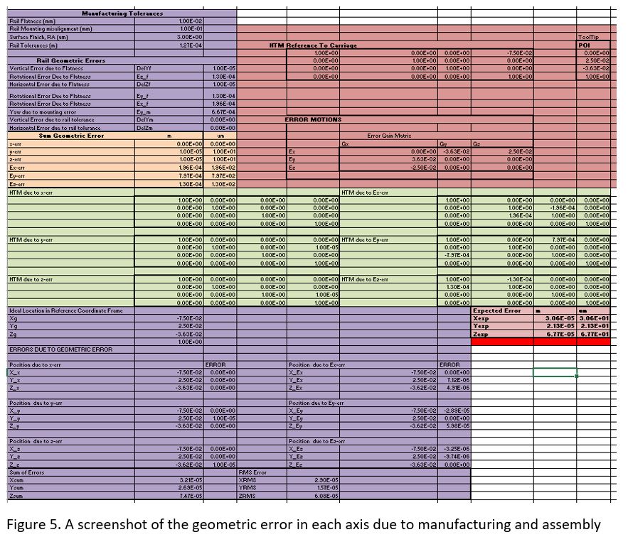 Screenshot of the geometric error sheet: manufacturing tolerances for rail flatness, mounting misalignment and surface finish at the top, rail geometric errors, an error gain matrix, HTMs for each of the x, y, z and rotational error terms, and the expected error at the tool tip highlighted in red