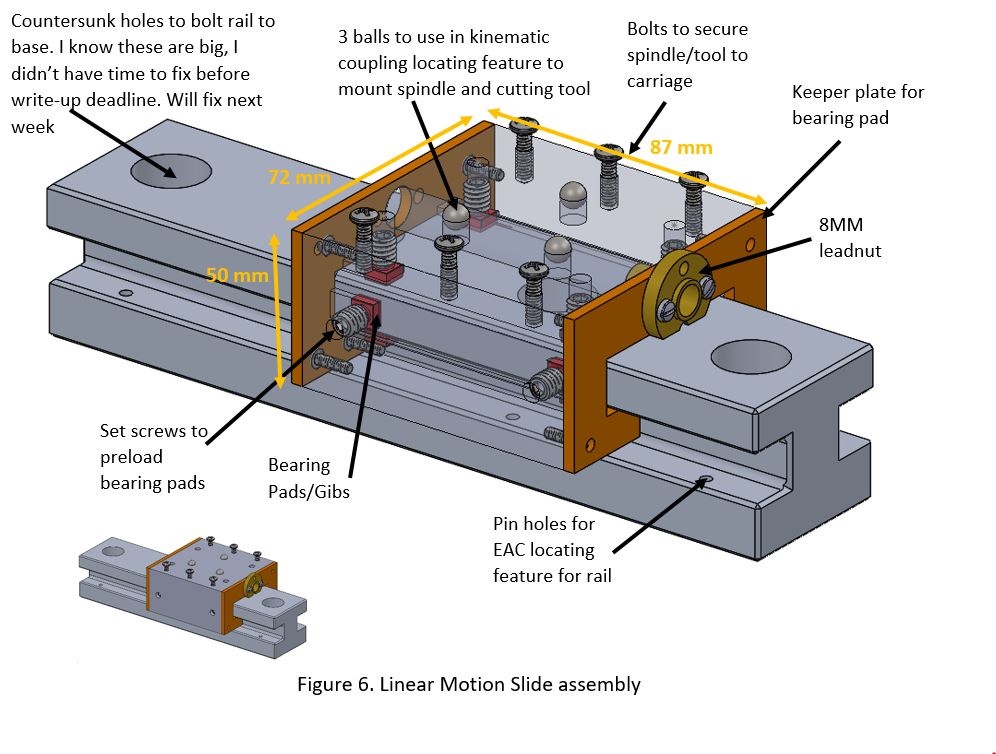 Annotated CAD of the linear motion slide assembly: countersunk holes to bolt the rail to the base, three balls forming a kinematic coupling locating feature for the spindle and cutting tool, bolts securing the spindle to the carriage, a keeper plate for the bearing pad, an 8 mm leadnut, set screws to preload the bearing pads, the bearing pads doubling as gibs, and pin holes for the EAC rail locating feature. Carriage dimensions 87 by 72 by 50 mm