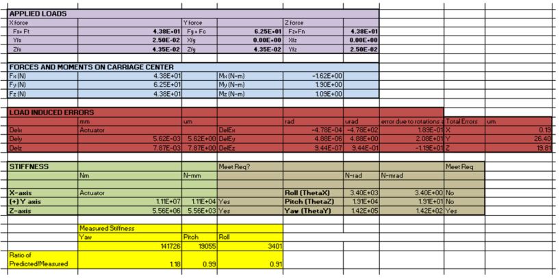 Spreadsheet output showing applied loads, forces and moments on the carriage centre, load-induced errors of 0.19, 26.40 and 19.81 microns in x, y and z, and a stiffness block comparing each axis against requirement with measured yaw, pitch and roll values and their predicted-to-measured ratios