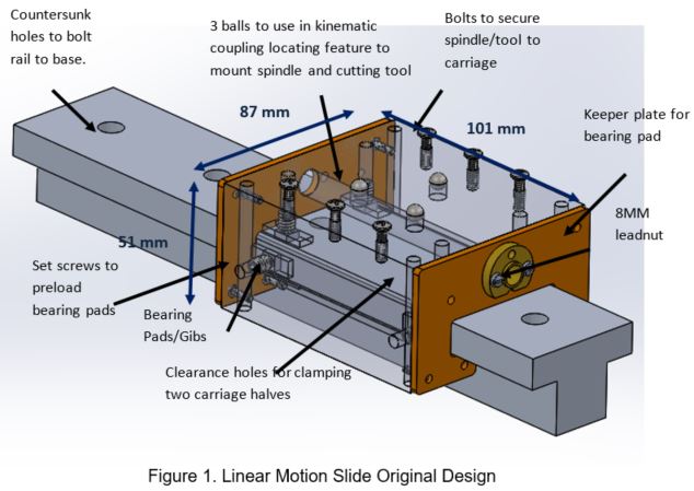 Annotated CAD of the original linear motion slide design, with callouts for the countersunk rail mounting holes, the three kinematic coupling balls, the bolts securing the spindle to the carriage, the keeper plate, the 8 mm leadnut, the set screws preloading the bearing pads, and the clearance holes for clamping the two carriage halves. Carriage 101 by 87 by 51 mm