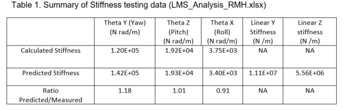 Stiffness testing summary table comparing calculated against predicted stiffness for yaw, pitch and roll and for linear y and z, with predicted-to-measured ratios of 1.18, 1.01 and 0.91