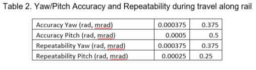 Yaw and pitch accuracy and repeatability table: accuracy of 0.375 mrad in yaw and 0.5 mrad in pitch, repeatability of 0.375 mrad in yaw and 0.25 mrad in pitch