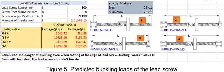 Buckling calculation for the lead screw: a 300 mm screw of 8 mm root diameter, with buckling loads tabulated for fixed-free, fixed-simple, simple-simple and fixed-fixed configurations at carriage positions L/2 and L, alongside diagrams of each case. The conclusion reads that there is no danger of buckling even cutting at the far edge of the lead screw