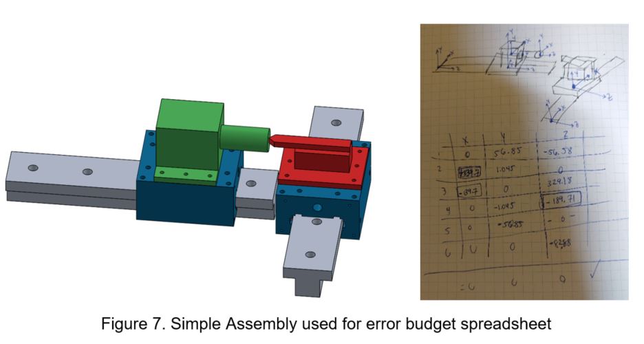 The simple assembly used for the error budget spreadsheet — a CAD model of the rail, carriage, spindle housing and tool in green, blue and red — beside the handwritten coordinate frame sketch and the table of x, y and z offsets for each numbered frame