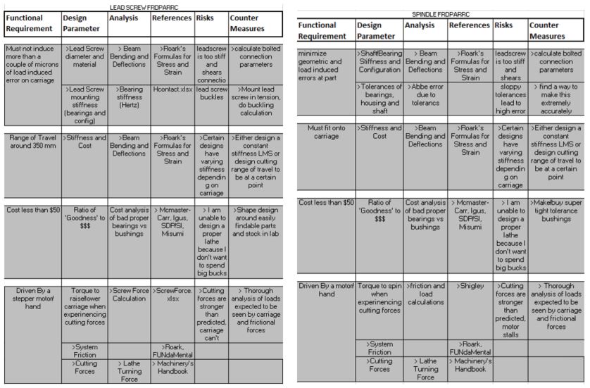 Two FRDPARRC tables side by side, one for the lead screw and one for the spindle, covering load-induced error on the carriage, range of travel around 350 mm, cost under 50 dollars and stepper-motor drive, with analysis, references, risks and countermeasures for each