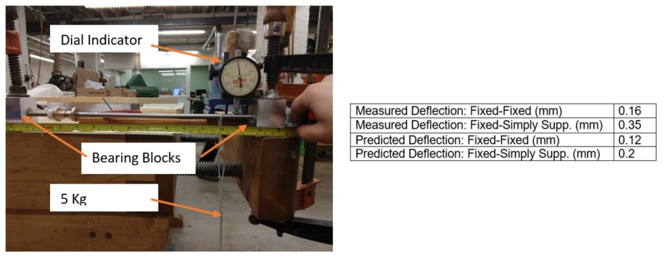 Leadscrew deflection test with a dial indicator over the screw, bearing blocks marked and a 5 kg mass hanging, beside a table giving measured deflections of 0.16 mm fixed-fixed and 0.35 mm fixed-simply-supported against predictions of 0.12 mm and 0.2 mm