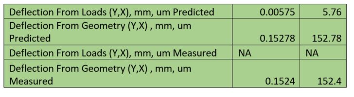 Results table: predicted deflection from loads of 5.76 microns, predicted deflection from geometry of 152.78 microns, and measured deflection from geometry of 152.4 microns, with the load measurements marked NA