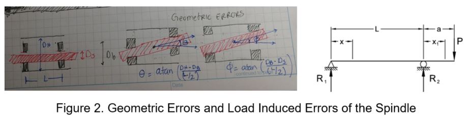 The geometric error derivation showing the bushing, shaft and housing diameters and the angle expressions theta equals arctan of the diameter difference over L over 2, beside a simply-supported beam diagram with reactions R1 and R2 under a load P