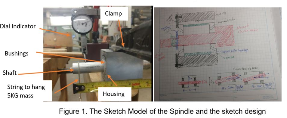 The spindle sketch model annotated with dial indicator, bushings, shaft, housing, clamp and the string used to hang a 5 kg mass, beside the hand-drawn sketch design showing the housing, tapered roller bearings, spacer and the point where the chuck mounts