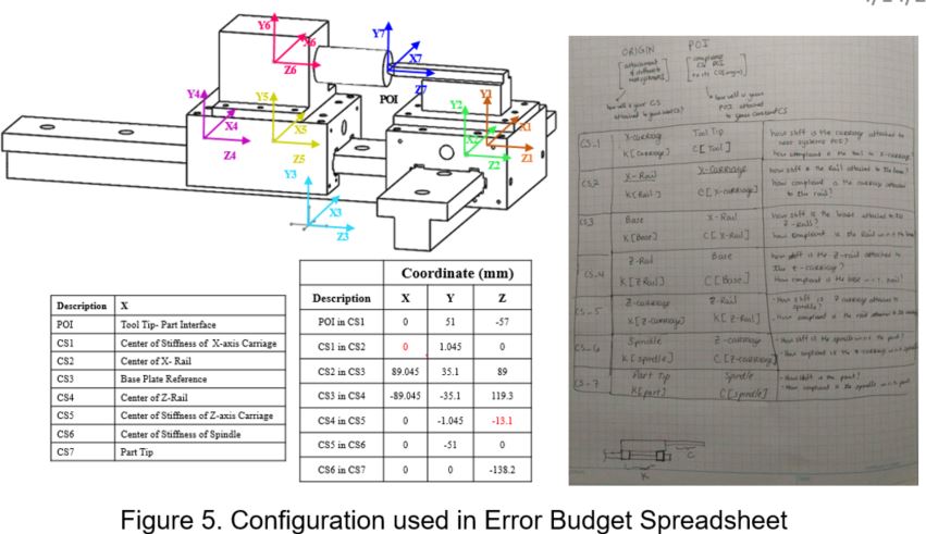 The error budget configuration: an annotated CAD model showing seven coordinate systems from the tool tip through the x-carriage, x-rail, base plate, z-rail, z-carriage and spindle, with a table of each frame's x, y and z offsets in millimetres and the handwritten working that produced them