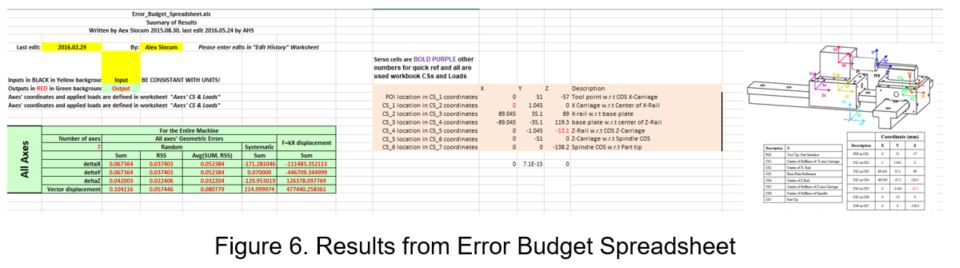 Error budget spreadsheet summary showing all seven axes' geometric errors as sum, RSS and average, with a vector displacement of 0.104116 in the sum column and 0.057446 RSS