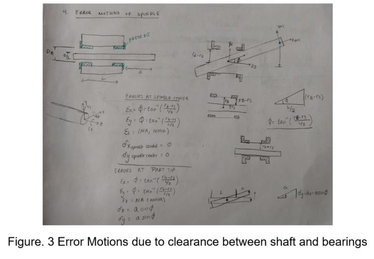 Handwritten derivation of the spindle's error motions from the clearance between shaft and bearings, giving the tilt angle phi as arctan of the diameter difference over L over two, then propagating it to errors at the spindle centre and at the part tip