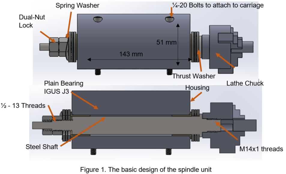 The basic spindle design in two views, annotated with the dual-nut lock, spring washer, quarter-twenty bolts to attach to the carriage, thrust washer and lathe chuck on the outside, and in section the IGUS J3 plain bearings, steel shaft, housing, half-thirteen threads and M14 by 1 threads. Housing 143 mm long by 51 mm