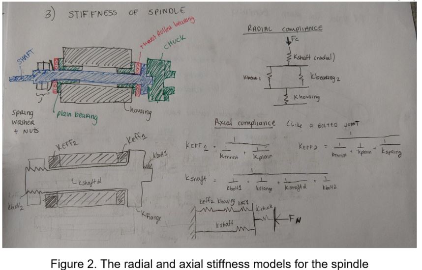 Handwritten radial and axial stiffness models for the spindle: a section drawing identifying shaft, plain bearing, housing, thrust roller bearing, chuck and spring washer plus nuts, beside spring networks for radial compliance -- shaft in series with the two bearings and the housing -- and axial compliance treated as a bolted joint with effective stiffnesses combining thrust, plain and spring terms