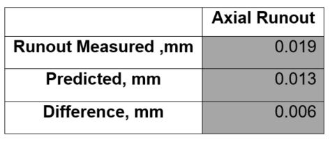 Axial runout table: 0.019 mm measured against 0.013 mm predicted, a difference of 0.006 mm