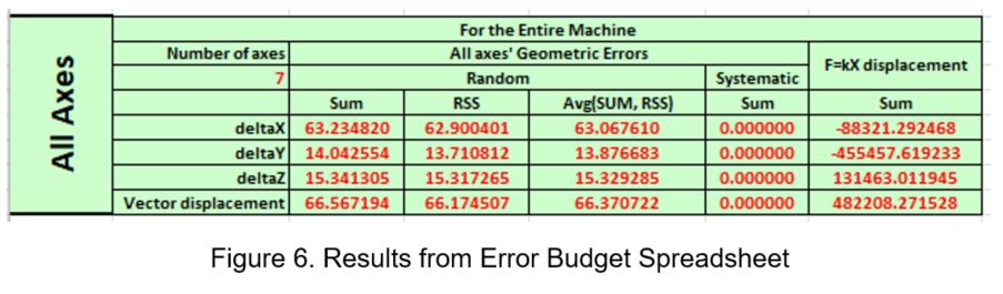 Error budget spreadsheet results for the entire machine across seven axes, giving deltaX, deltaY and deltaZ as sum, RSS and average, with a vector displacement of 66.57 microns sum and 66.17 RSS