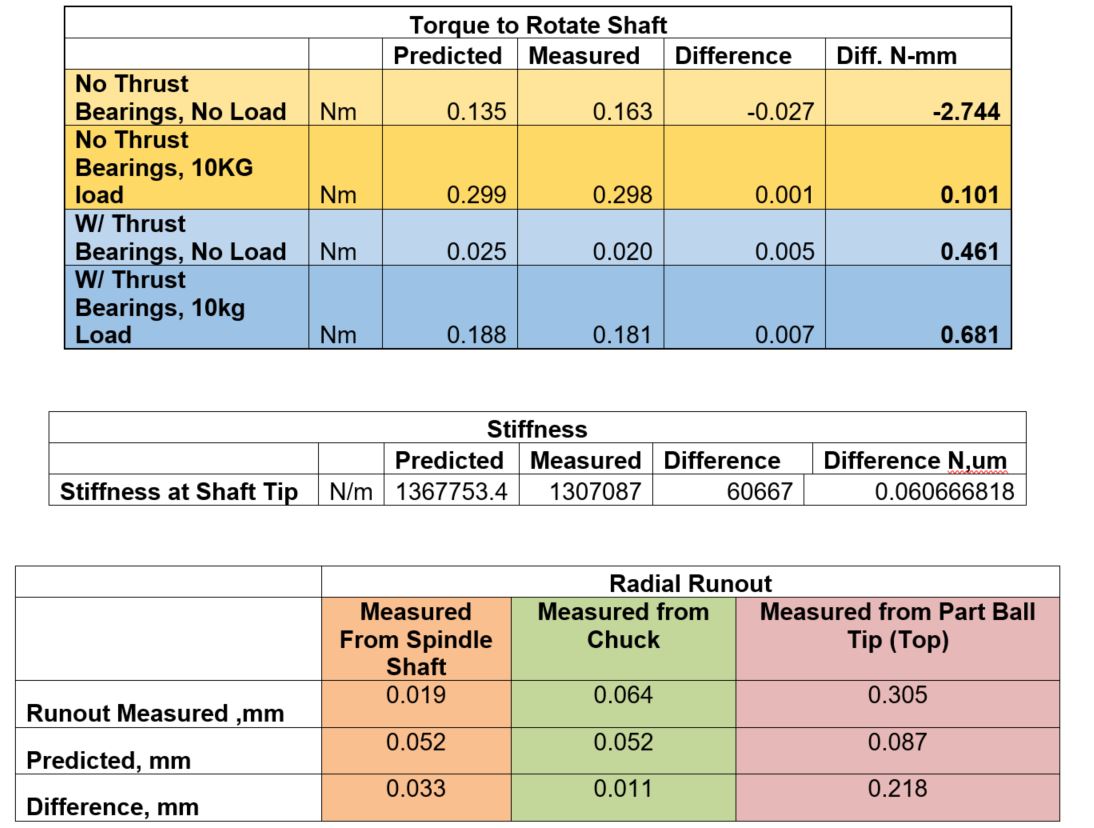 Three results tables. Torque to rotate the shaft, comparing predicted against measured for four cases -- no thrust bearings with and without a 10 kg load, and with thrust bearings under both conditions -- agreeing to within a few hundredths of a newton metre. Stiffness at the shaft tip, predicted 1,367,753 N/m against 1,307,087 measured. And radial runout measured from the spindle shaft, the chuck and the part ball tip, at 0.019, 0.064 and 0.305 mm against predictions of 0.052, 0.052 and 0.087 mm