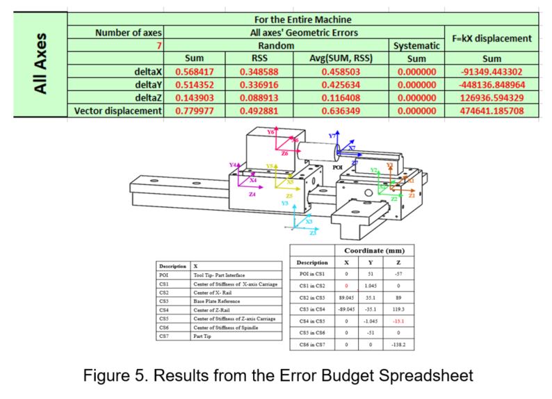 Error budget results for the entire machine across seven axes, giving a vector displacement of 0.78 mm as a straight sum and 0.49 mm RSS, above the annotated CAD showing the seven coordinate systems and their offsets