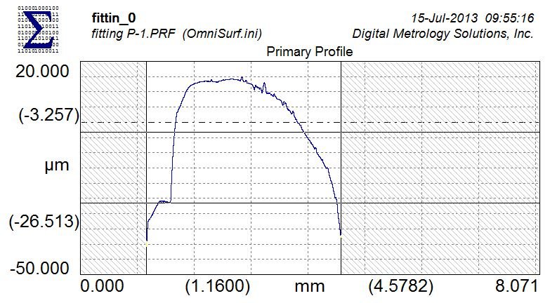Surface profile trace of a production rail nut, in micrometres against millimetres of travel