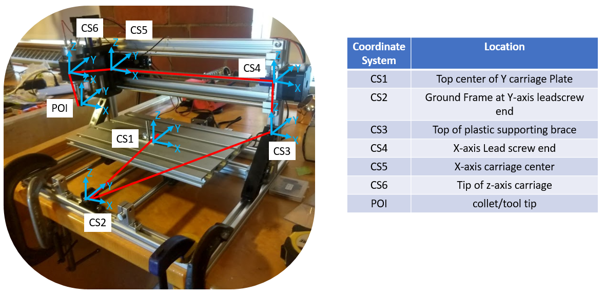 The router photographed with the six HTM coordinate systems overlaid in blue and the structural loop traced in red, from CS1 at the top centre of the Y plate through the frame, gantry, X carriage and Z carriage to the point of interest at the tool tip, with a table naming each coordinate system's location