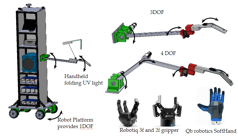 Concept study for the arm: the robot platform providing one degree of freedom with a handheld folding UV light on a jointed arm, alongside 3-DOF and 4-DOF arm layouts and three candidate end effectors — the Robotiq 3-finger and 2-finger grippers and the Qb Robotics SoftHand