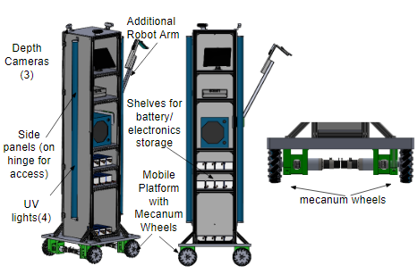 Annotated CAD of the robot from two angles, calling out three depth cameras, four UV lights, hinged side panels for access, interior shelving for battery and electronics storage, and an optional robot arm; at right, the mecanum wheel base in detail