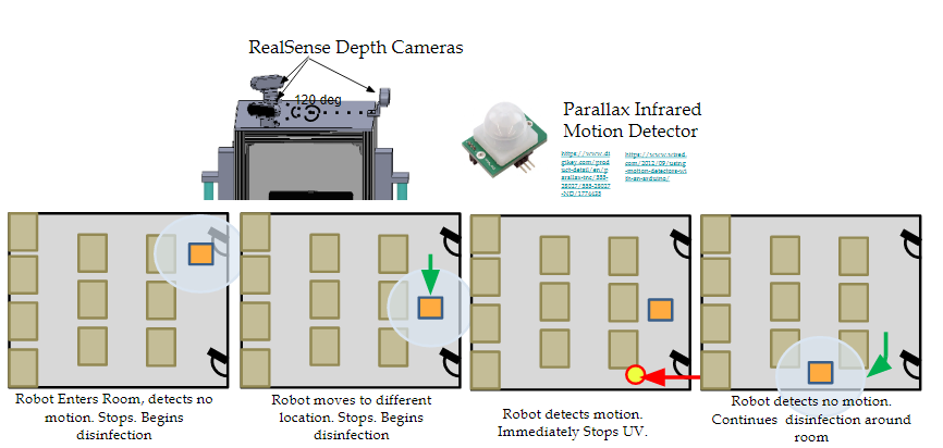 Safety concept: RealSense depth cameras covering about 120 degrees plus a Parallax infrared motion detector, over a four-panel storyboard — the robot enters a room and detects no motion so it stops and disinfects, moves to a new position and disinfects again, immediately stops the UV when it detects motion, then continues once the room is still