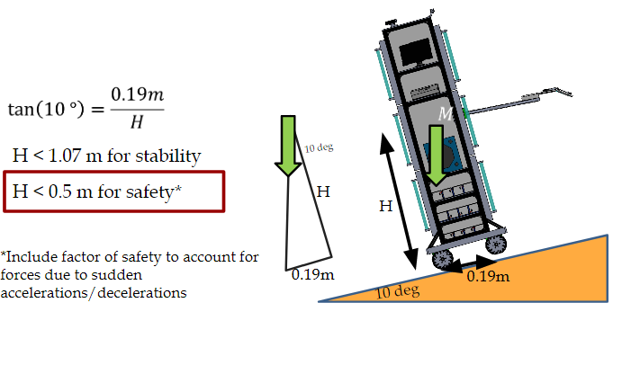 Incline stability analysis: tan of 10 degrees equals 0.19 m over H, giving H less than 1.07 m for stability, with a 0.5 m design limit boxed in red to include a factor of safety for sudden accelerations and decelerations