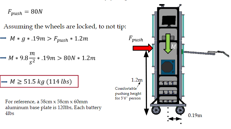 Tipping analysis under push force: with the wheels locked, M·g·0.19 m must exceed 80 N times a 1.2 m push height, giving M at least 51.5 kg or 114 lb; a note records that a 58 by 58 cm aluminum base plate is 120 lb and each battery is 4 lb