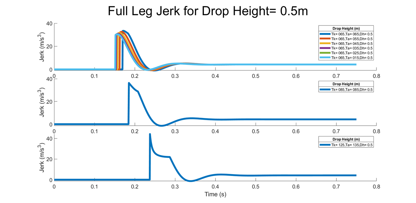 Jerk against time for full-leg simulations from a 0.5 m drop: each run shows a single sharp spike at touchdown that settles within about 0.1 s