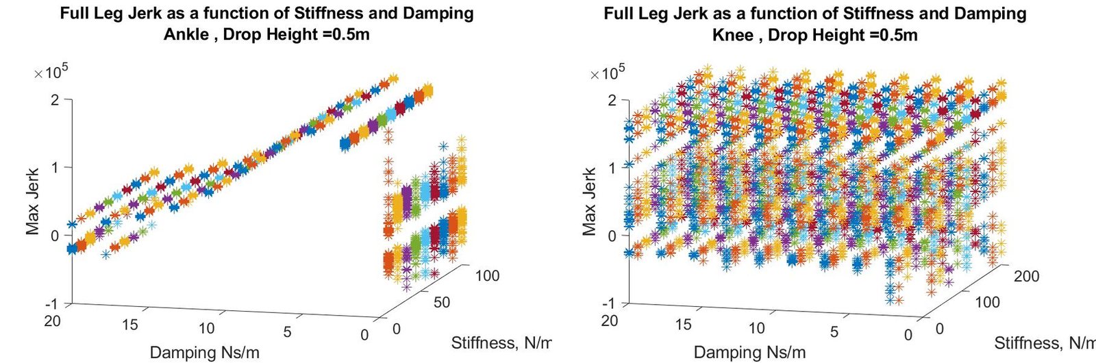 Two 3D scatter plots of peak jerk against damping and stiffness for a 0.5 m drop, one sweeping the ankle and one the knee: the points form planes with no clear valley, showing gains have little effect on peak jerk