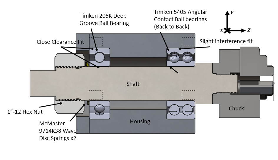 Section of the alternate spindle: a double-row angular contact bearing at the front with a slight interference fit, a deep-groove ball bearing at the rear in a close clearance fit, two wave disc springs under a 1-inch hex nut on the back of the shaft, and the chuck at the front