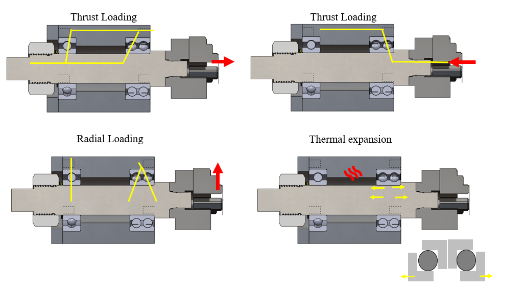 Four load-path diagrams of the alternate spindle: thrust loading in each direction, radial loading, and thermal expansion, with the load paths traced in yellow through the bearings and housing