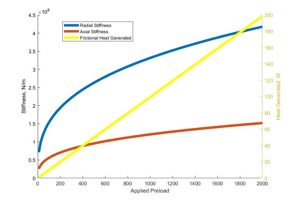 Bearing radial and axial stiffness and frictional heat generated, plotted against applied preload from 0 to 2000 N: both stiffness curves rise steeply then flatten, while heat rises in a straight line to about 200 W