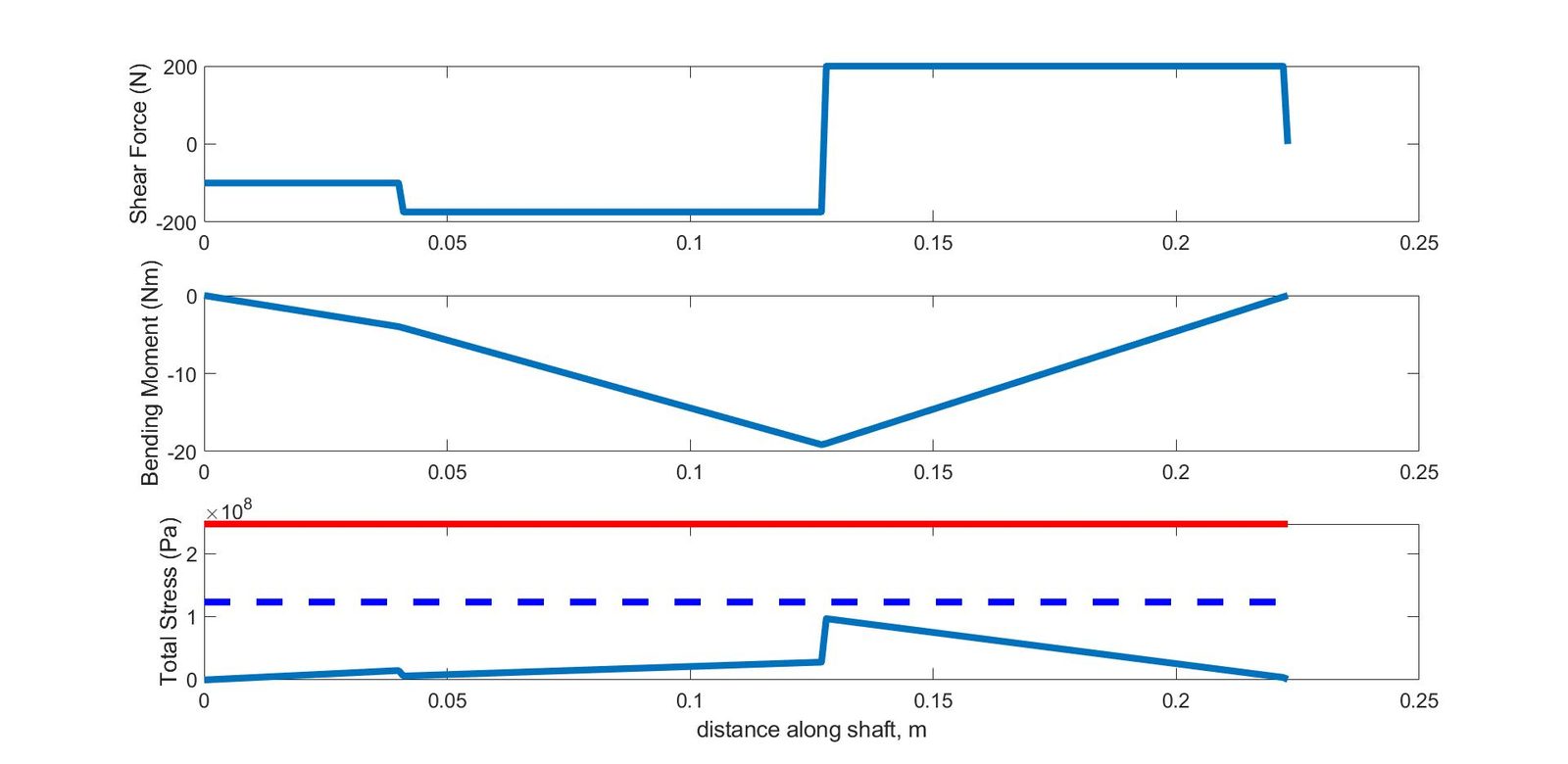 Shear force, bending moment and total stress plotted along the 0.22 m shaft: moment peaks near 19 N·m at the front bearing, and stress peaks just under 100 MPa, below a dashed fatigue limit and a solid yield line at 250 MPa