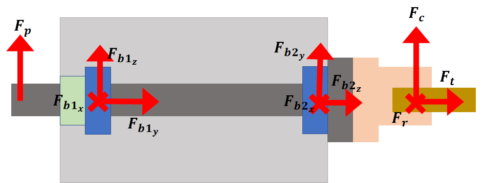 Free-body diagram of the spindle shaft in its housing: pulley force and torque at the left end, reaction forces in X, Y and Z at both bearings, and cutting, thrust and radial forces with cutting torque at the chuck on the right