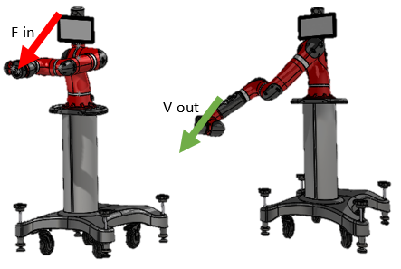 Admittance control concept: a force applied at the Sawyer's end effector, labelled F in, produces a proportional end-effector velocity, labelled V out