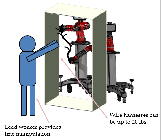 Concept sketch: two Sawyer arms reach into a green electrical cabinet holding a wire harness between them, while a stick-figure lead worker reaches in from the left. Annotations read "Lead worker provides fine manipulation" and "Wire harnesses can be up to 20 lbs"