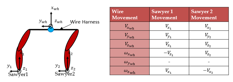 Kinematic mapping: a diagram of the wire harness frame held between Sawyer 1 and Sawyer 2 with its own coordinate axes, beside a table mapping each wire-harness velocity and angular velocity component to the corresponding Sawyer 1 and Sawyer 2 end-effector velocities