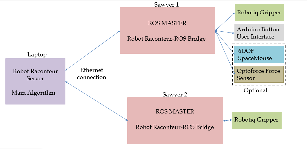 Software architecture: a laptop running the Robot Raconteur server and main algorithm connects over Ethernet to Sawyer 1 and Sawyer 2, each running a ROS Master with a Robot Raconteur-ROS bridge. Sawyer 1 fans out to a Robotiq gripper, an Arduino button user interface, and — marked optional — a 6-DOF SpaceMouse and an Optoforce force sensor. Sawyer 2 drives a Robotiq gripper