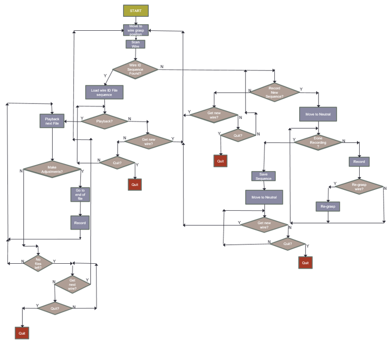 Algorithm flowchart for the teaching and playback routine, branching from Scan Wire through "Wire ID Sequence Found?" into either a playback path with adjustment and re-record options or a record-new-sequence path with re-grasp handling, each terminating in quit states