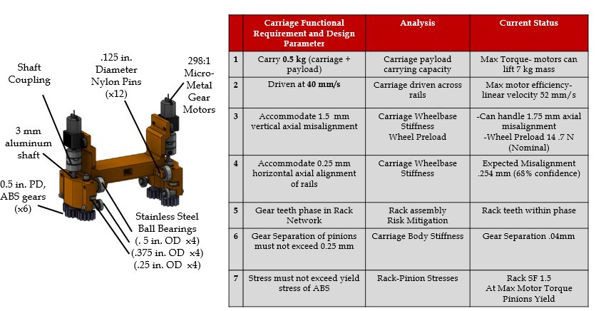 Annotated CAD of the carriage listing a 3 mm aluminium shaft, 0.5 inch pitch diameter ABS gears times six, shaft coupling, 0.125 inch diameter nylon pins times twelve, 298 to 1 micro metal gear motors, and stainless steel ball bearings in three sizes. Beside it, a functional requirement table with seven rows covering payload of 0.5 kg, 40 mm/s drive speed, 1.5 mm vertical and 0.25 mm horizontal misalignment tolerance, rack tooth phase, gear separation under 0.25 mm and ABS yield stress, each with its analysis and current status