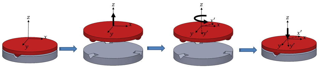 Four-frame sequence showing a red disc lifting off a grey base, rotating about the vertical axis, and settling back down into a new indexed orientation