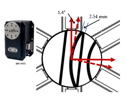Photograph of the Dynamixel MX-106T motor beside a diagram of the turntable in the rail grid, showing a 1.4 degree angular error producing 2.54 mm of rail misalignment at the rim