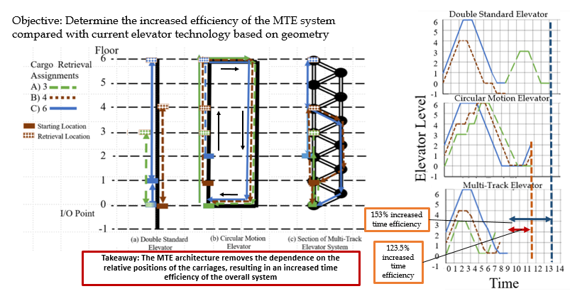 Slide comparing the three systems. Left, schematics of a double standard elevator, a circular motion elevator and a section of the Multi-Track Elevator, each with three cargo retrieval assignments marked. Right, elevator level plotted against time for all three, showing the MTE completing the same assignments in noticeably less time. Boxed annotations give 153 percent and 123.5 percent increased time efficiency. The takeaway reads that the MTE architecture removes the dependence on the relative positions of the carriages