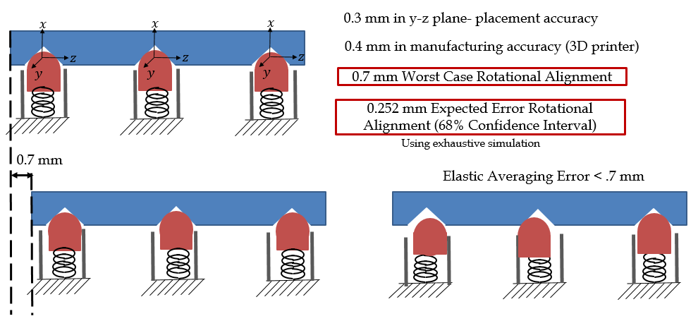 Diagram of three spring-loaded balls seating into their vee-grooves, with placement accuracy of 0.3 mm in the y-z plane and 0.4 mm manufacturing accuracy from the 3D printer. Boxed results give 0.7 mm worst case rotational alignment and 0.252 mm expected error at a 68 percent confidence interval from exhaustive simulation, with elastic averaging error under 0.7 mm